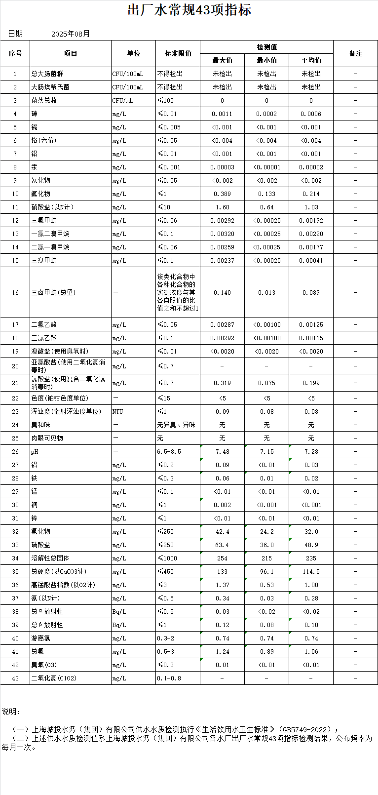 2025年8月出厂水常规43项指标（月报）.png