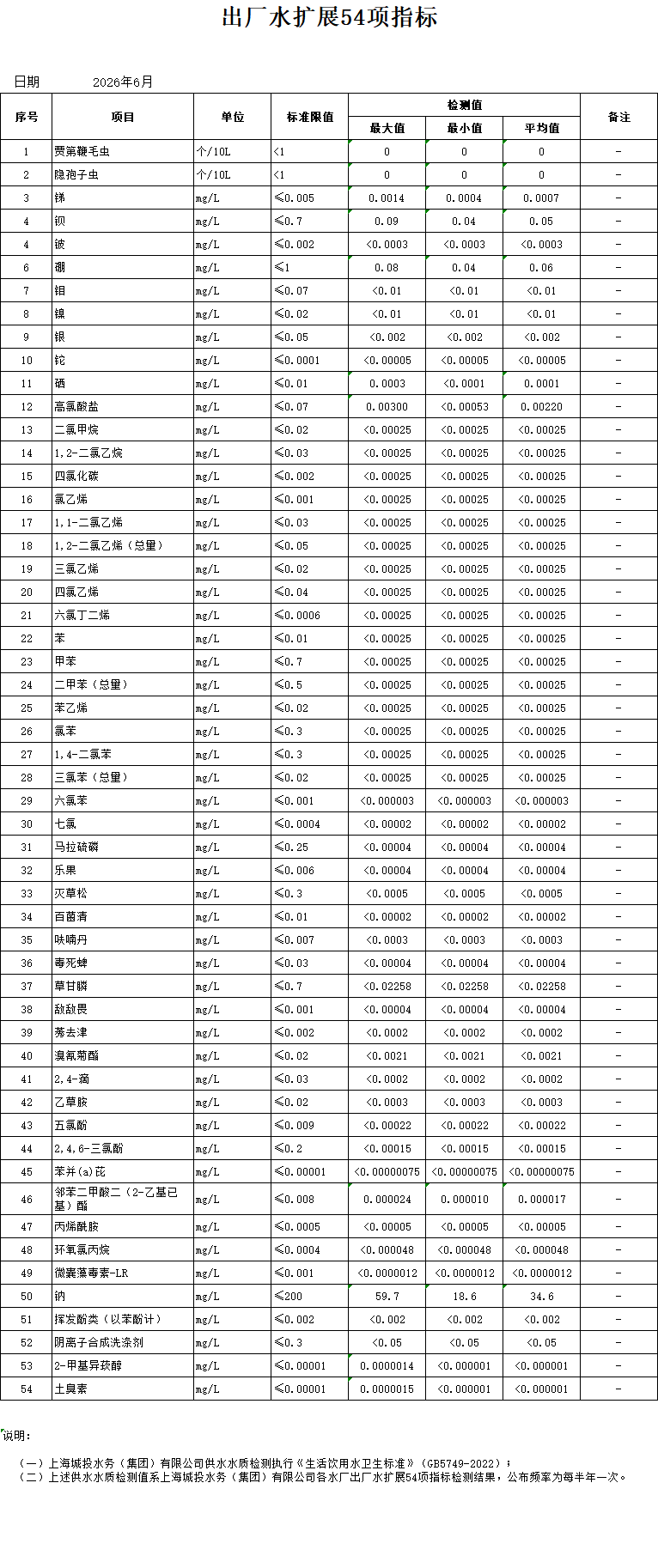2026年上半年出厂水扩展54项指标（半年报）.png