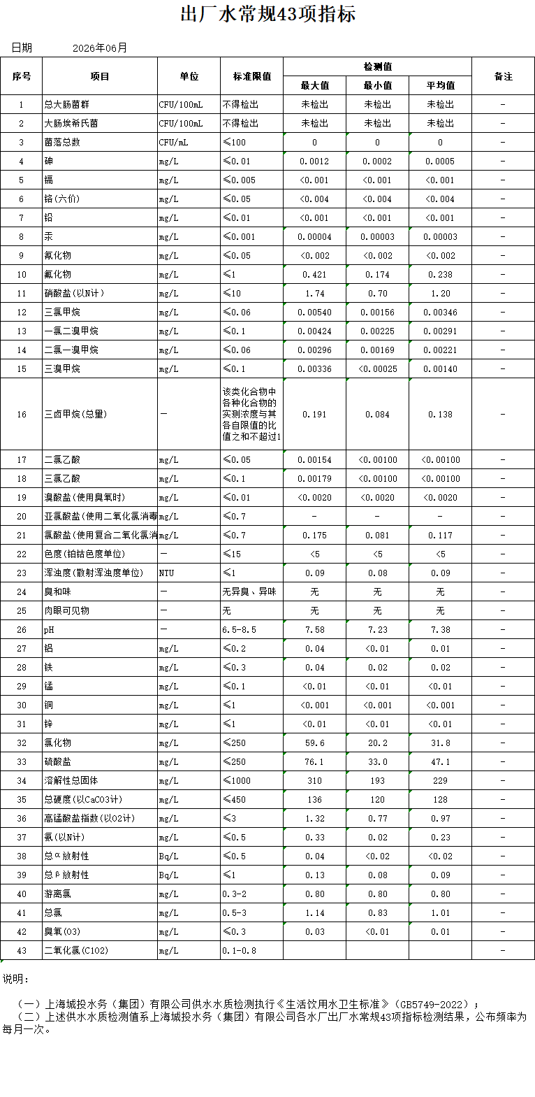 2026年6月出厂水常规43项指标（月报）.png